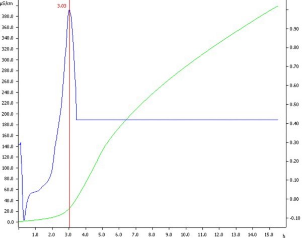 Determination of the oxidation stability of ground black pepper